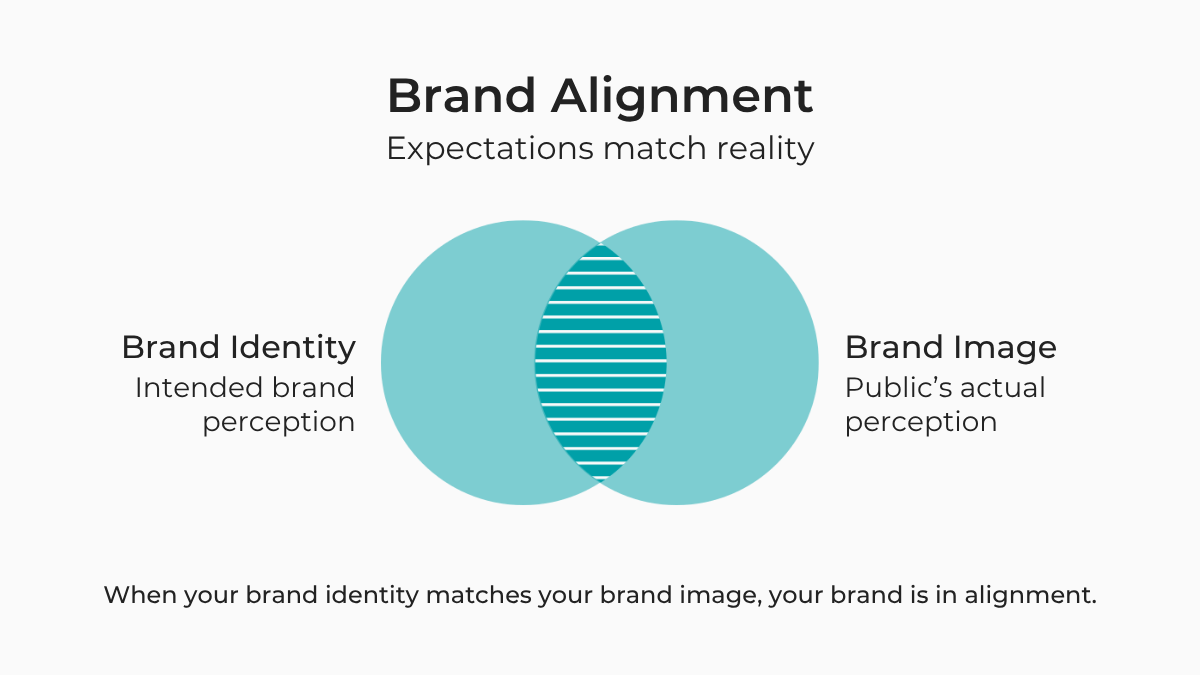 Brand Identity vs Brand Image