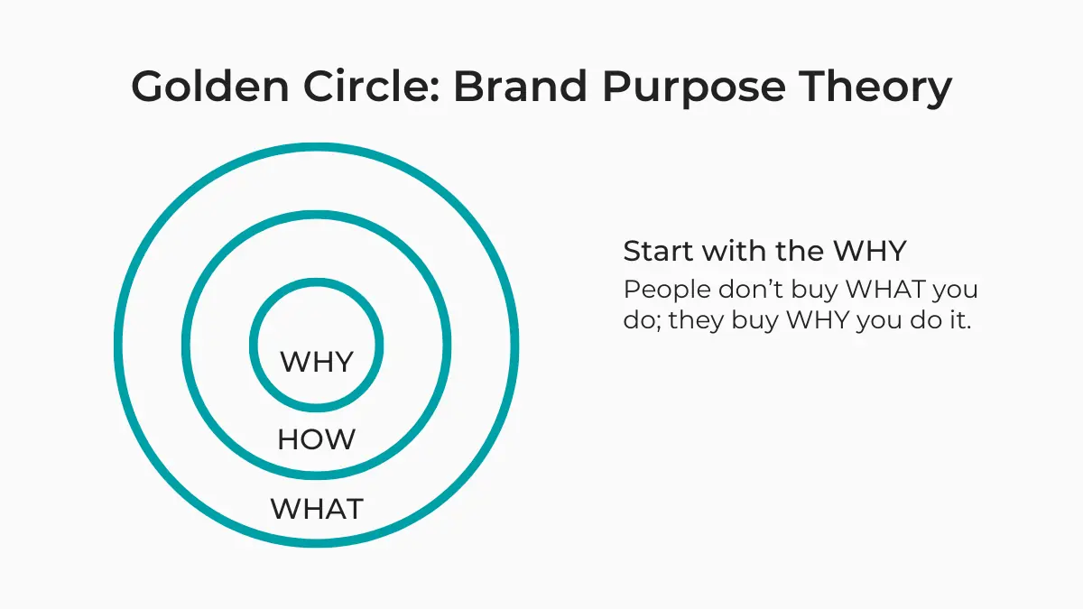 Golden Circle Theory of Brand Purpose