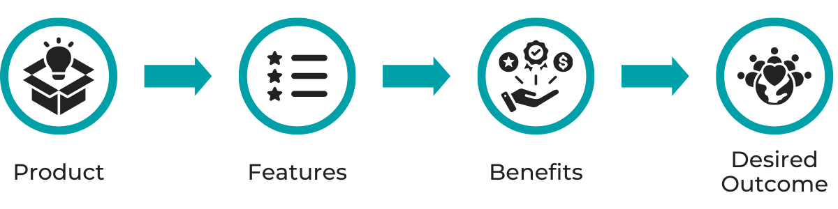 Product to Purpose - Brand Purpose Exercise
